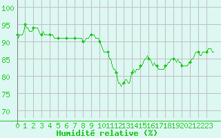 Courbe de l'humidit relative pour Kernascleden (56)