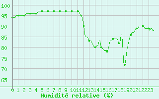 Courbe de l'humidit relative pour Westouter - Heuvelland (Be)