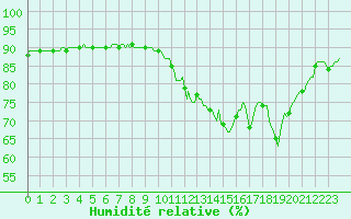Courbe de l'humidit relative pour Violay (42)