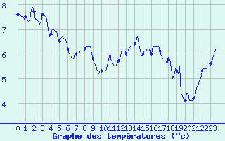 Courbe de tempratures pour Tthieu (40)