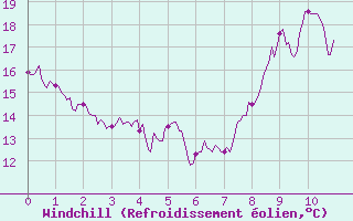 Courbe du refroidissement olien pour Embrun (05)