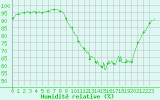 Courbe de l'humidit relative pour Bannalec (29)