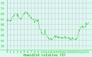 Courbe de l'humidit relative pour Estoher (66)