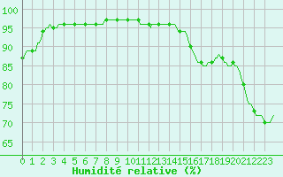 Courbe de l'humidit relative pour Courcelles (Be)