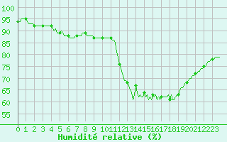 Courbe de l'humidit relative pour Saint-Philbert-sur-Risle (Le Rossignol) (27)