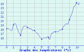 Courbe de tempratures pour L