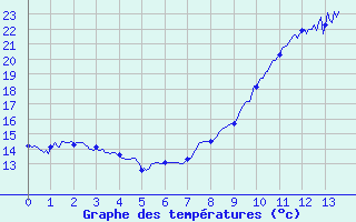 Courbe de tempratures pour Lannepax (32)