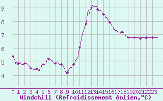 Courbe du refroidissement olien pour Blois-l