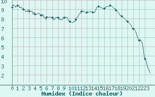 Courbe de l'humidex pour Saint-Philbert-de-Grand-Lieu (44)