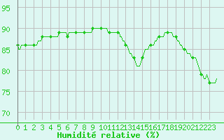 Courbe de l'humidit relative pour Le Mesnil-Esnard (76)