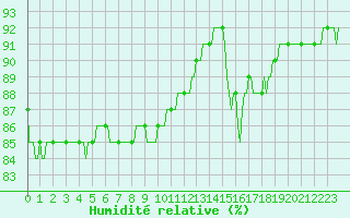 Courbe de l'humidit relative pour Saint-Igneuc (22)
