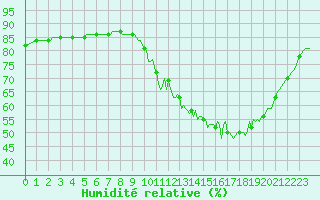 Courbe de l'humidit relative pour Abbeville - Hpital (80)