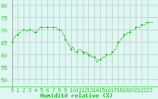Courbe de l'humidit relative pour Courcouronnes (91)