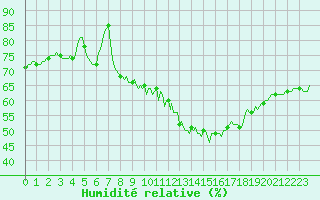 Courbe de l'humidit relative pour Saint-Martin-de-Londres (34)