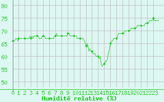 Courbe de l'humidit relative pour Sallanches (74)