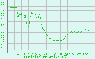 Courbe de l'humidit relative pour Prades-le-Lez - Le Viala (34)