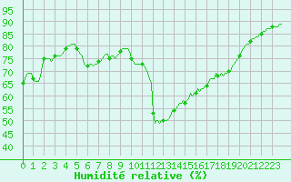 Courbe de l'humidit relative pour Douzens (11)