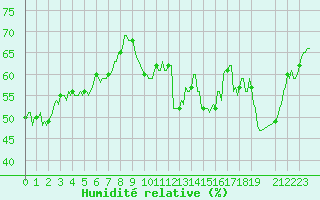 Courbe de l'humidit relative pour Saint-Blaise-du-Buis (38)