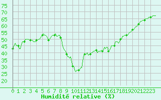 Courbe de l'humidit relative pour Narbonne-Ouest (11)