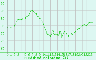 Courbe de l'humidit relative pour Petiville (76)