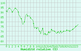 Courbe de l'humidit relative pour Beaumont du Ventoux (Mont Serein - Accueil) (84)