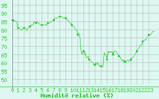 Courbe de l'humidit relative pour Brugge (Be)