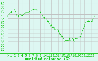 Courbe de l'humidit relative pour Cerisiers (89)