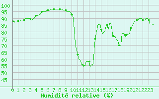 Courbe de l'humidit relative pour Bordes (64)