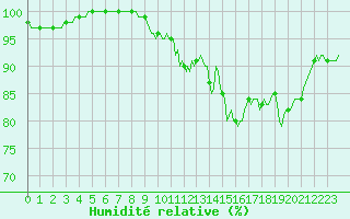 Courbe de l'humidit relative pour Chatelus-Malvaleix (23)