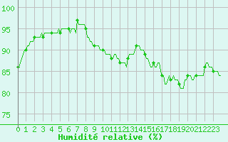 Courbe de l'humidit relative pour Haegen (67)