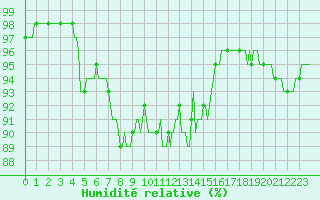 Courbe de l'humidit relative pour Bois-de-Villers (Be)