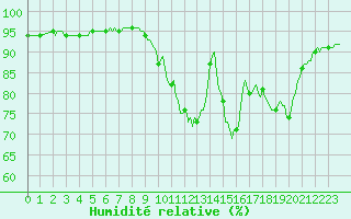 Courbe de l'humidit relative pour Frontenac (33)