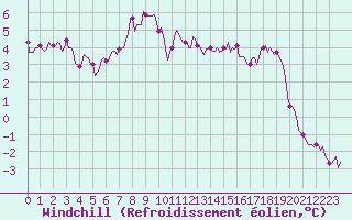 Courbe du refroidissement olien pour Avril (54)