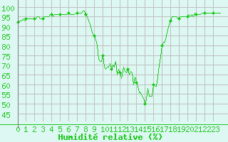 Courbe de l'humidit relative pour Selonnet (04)