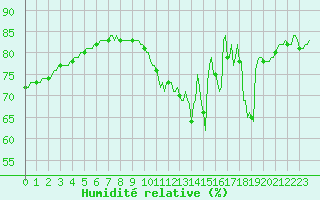 Courbe de l'humidit relative pour Mions (69)