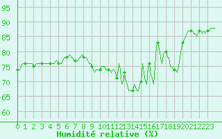 Courbe de l'humidit relative pour Mazinghem (62)