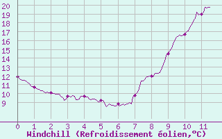 Courbe du refroidissement olien pour Villevieille (30)