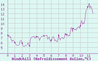 Courbe du refroidissement olien pour Saint Pierre-des-Tripiers (48)