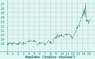 Courbe de l'humidex pour Loudervielle (65)