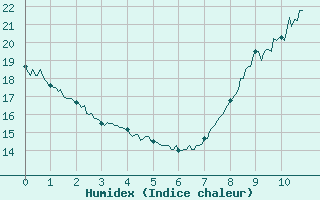 Courbe de l'humidex pour Courouvre (55)