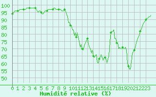Courbe de l'humidit relative pour Tour-en-Sologne (41)