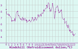 Courbe du refroidissement olien pour Bulson (08)