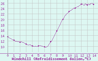 Courbe du refroidissement olien pour Corte (2B)