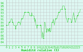Courbe de l'humidit relative pour Neufchef (57)