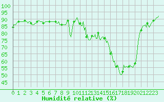 Courbe de l'humidit relative pour Engins (38)