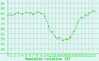 Courbe de l'humidit relative pour Pinsot (38)