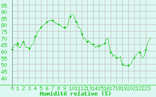 Courbe de l'humidit relative pour Dourgne - En Galis (81)