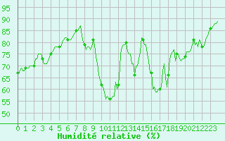 Courbe de l'humidit relative pour Orschwiller (67)