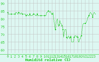 Courbe de l'humidit relative pour Anglars St-Flix(12)