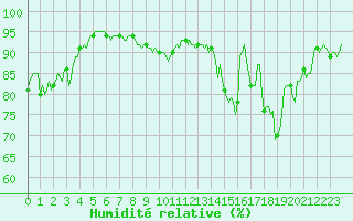 Courbe de l'humidit relative pour Castres-Nord (81)